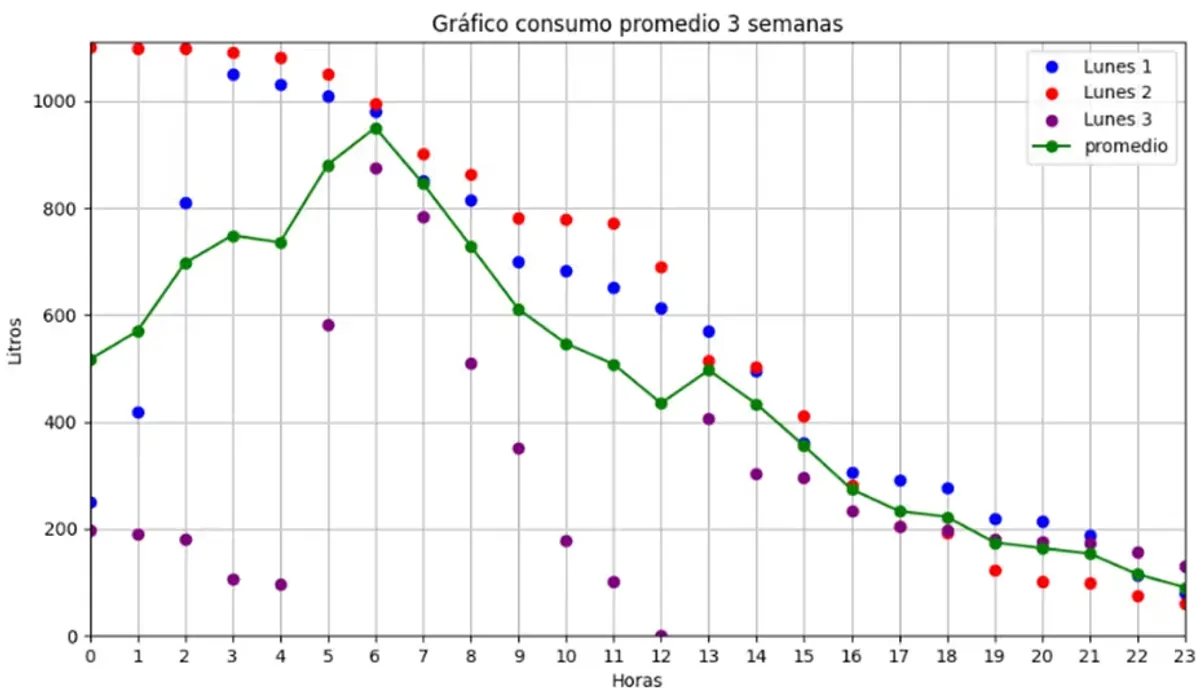Water Container Management